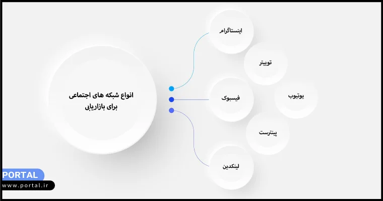 انواع شبکههای اجتماعی برای بازاریابی