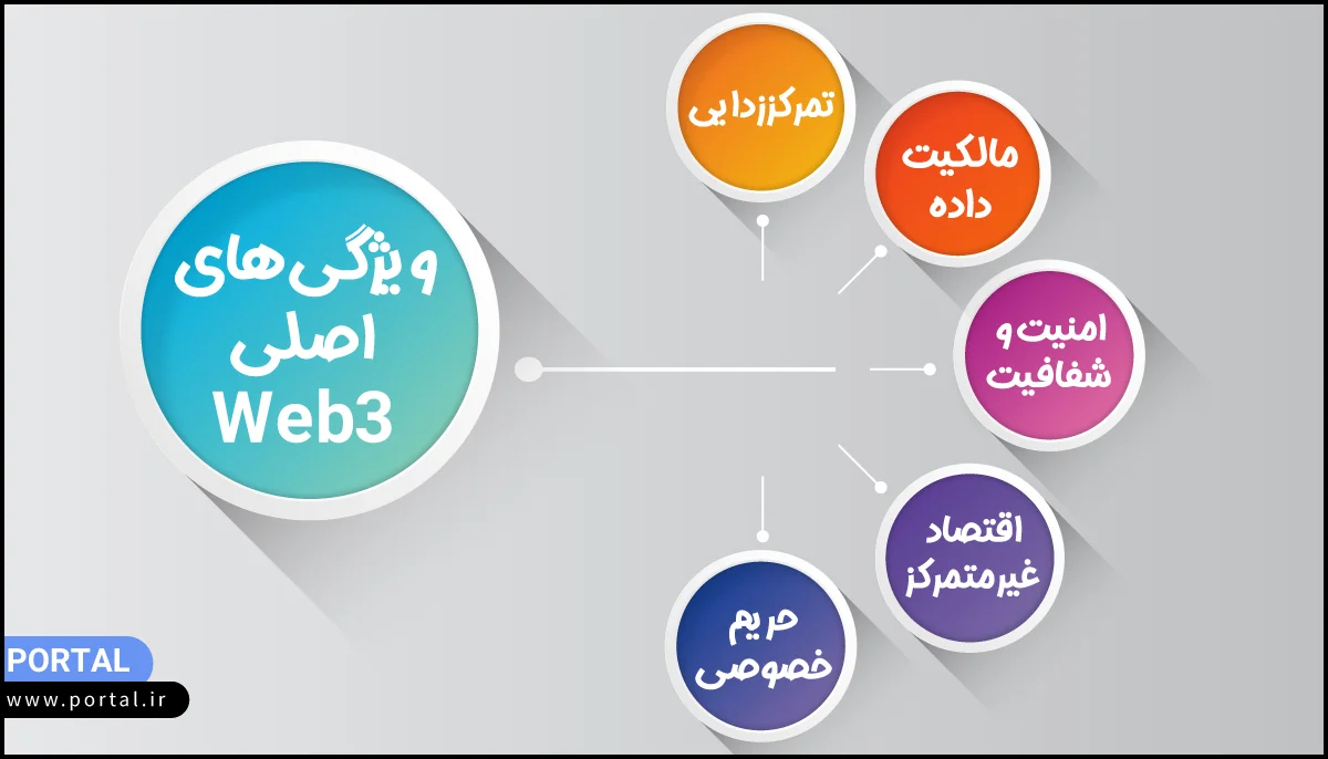 ویژگیهای اصلی Web3؛ اینترنت غیرمتمرکز و شفاف - اینفوگرافیک