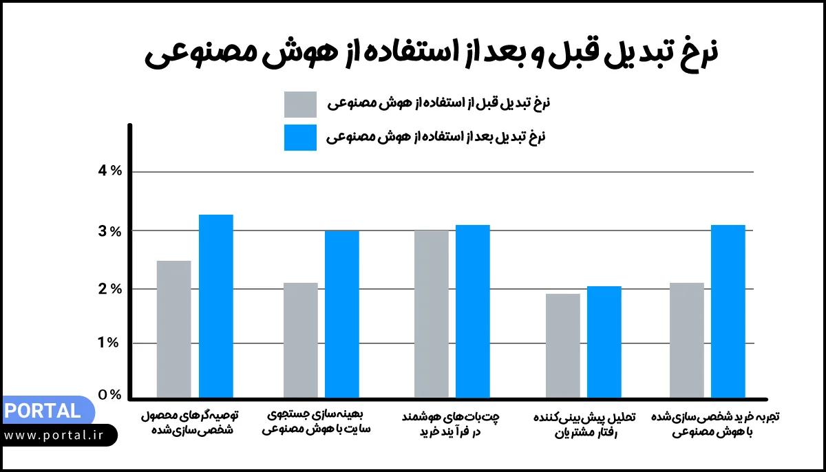 نرخ تبدیل قبل و بعد از استفاده از هوش مصنوعی - نمودار