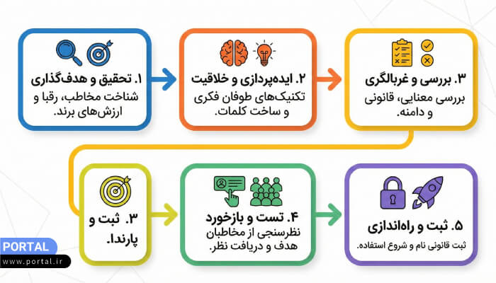 تحقیقات بازار و آنالیز رقبا از اولین مراحل انتخاب نام برند هستند