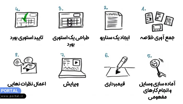 مسیر ساخت ویدئو جذاب
