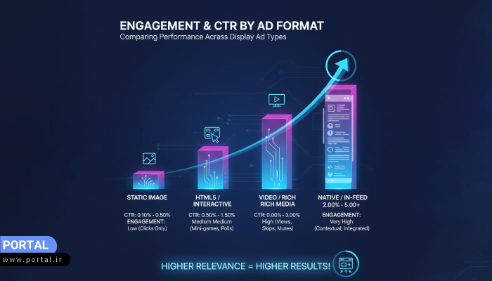 نمودار مقایسهای نرخ تعامل (Engagement) و CTR در فرمتهای مختلف تبلیغات نمایشی.