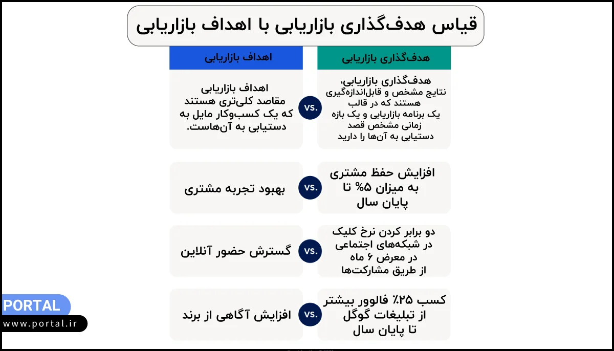 مقایسه هدفگذاری بازاریابی با اهداف بازاریابی- اینفوگرافیک