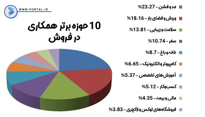 اینفوگرافیک حوزههای برتر همکاری در فروش