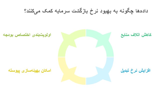 دادهها چگونه در بهبود نرخ بازگشت سرمایه تأثیر دارند؟