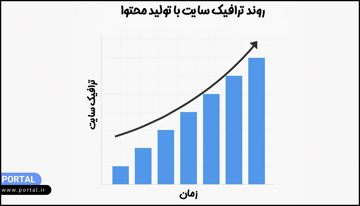 راهکارهای رشد ترافیک سایت با تولید محتوا- نمودار