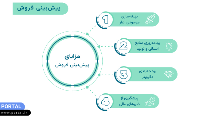 فرمولها و روشهای مؤثر پیشبینی فروش برای کسبوکارها