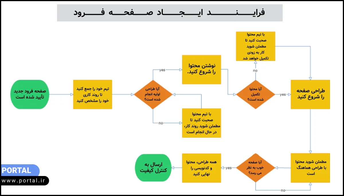 فرایند ایجاد صفحه فرود