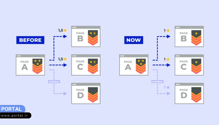 نحوه امتیازدهی گوگل به صفحات نوفالو