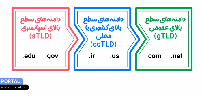 انواع پسوندهای دامنه