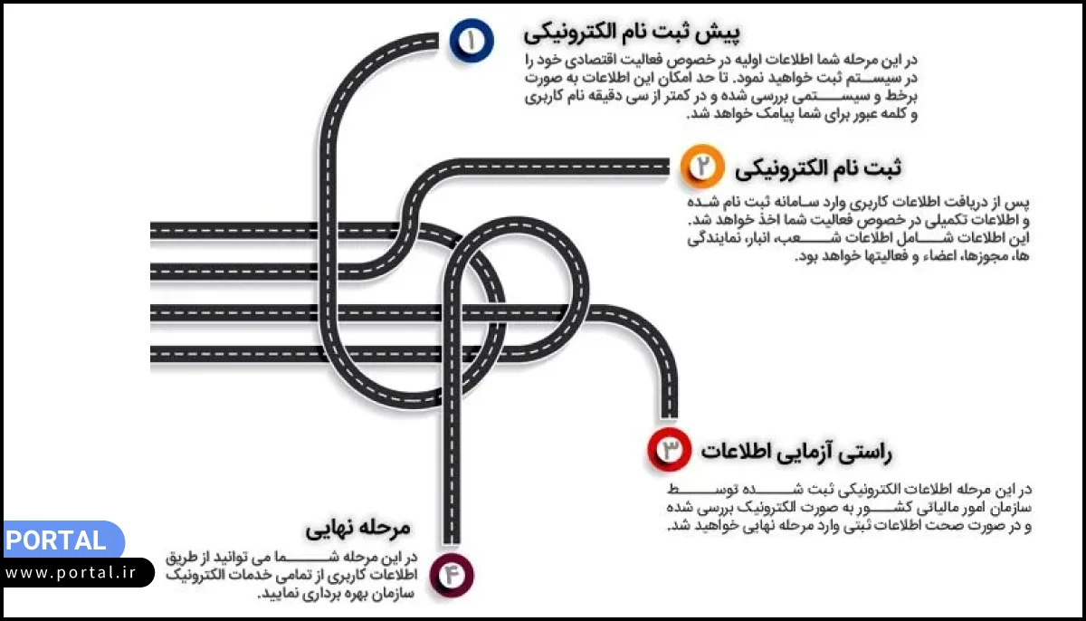 مراحل دریافت کد مالیاتی به شکل نمودار