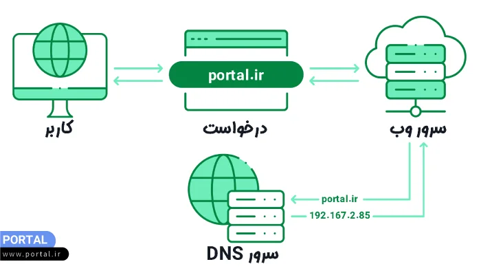 نحوه کارکرد دامنه، IP و DNS