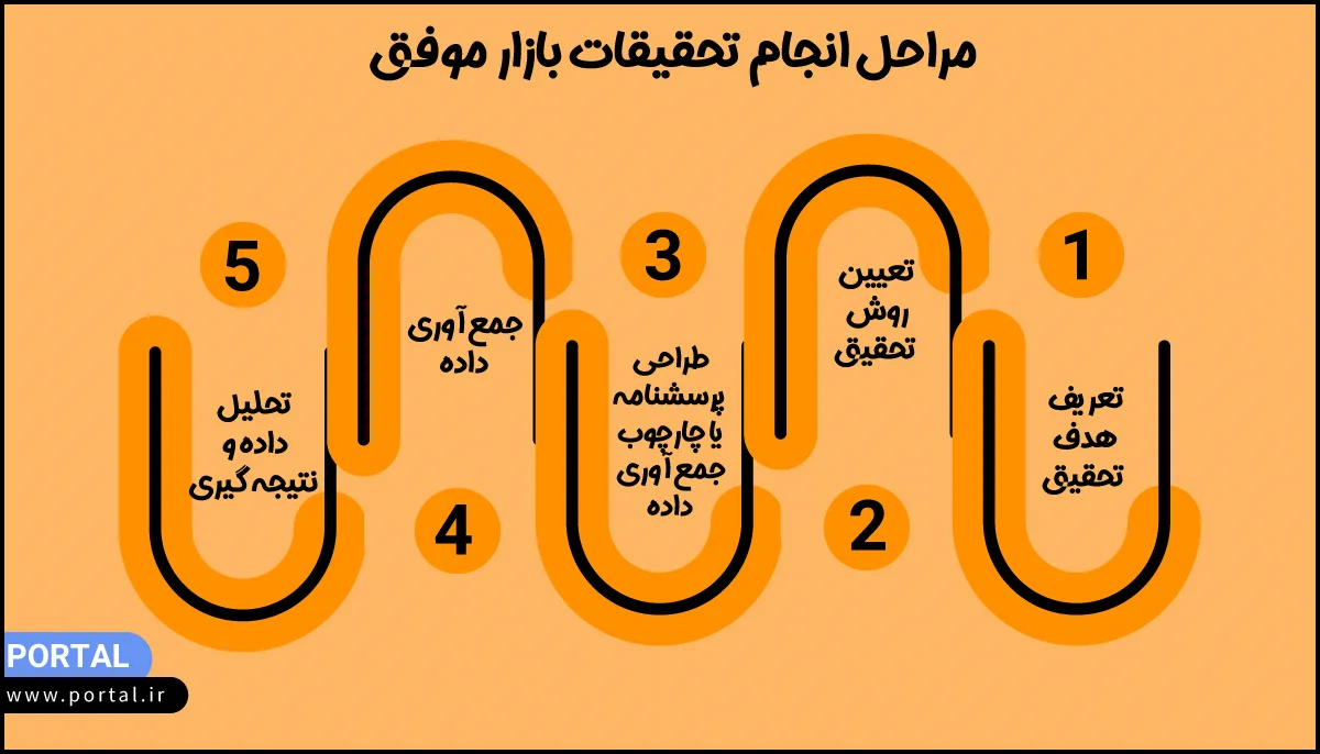 مراحل انجام تحقیقات بازار موفق - اینفوگرافیک