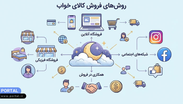 چگونه فروشگاه اینترنتی کالای خواب راهاندازی کنیم؟