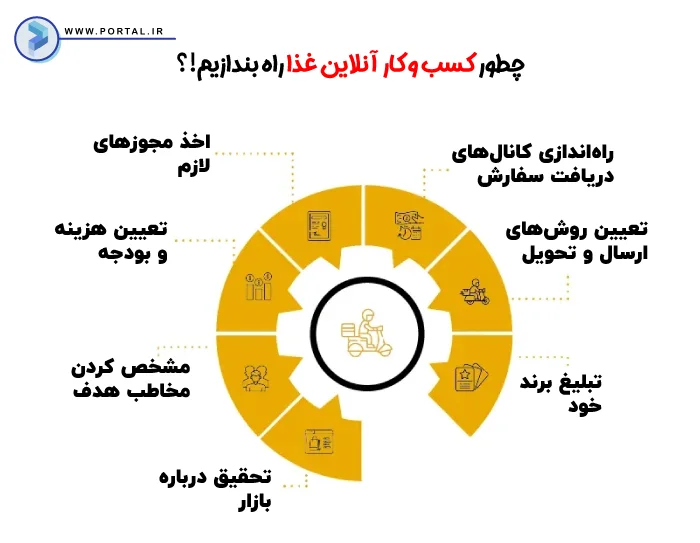 چگونه کسب و کار آنلاین غذا راه بندازیم؟