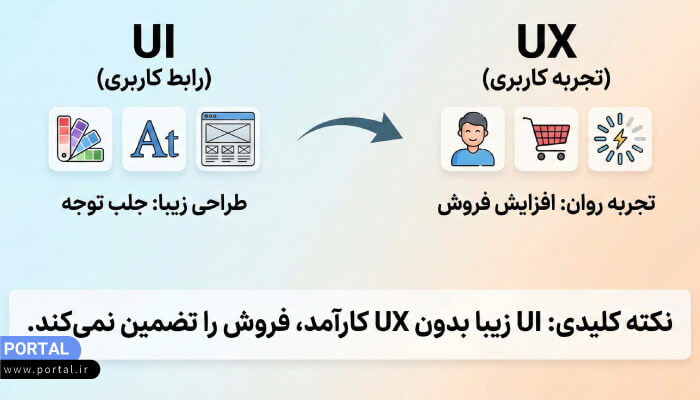 چگونه UI/UX سایتتان را تحلیل و بهبود دهید؟