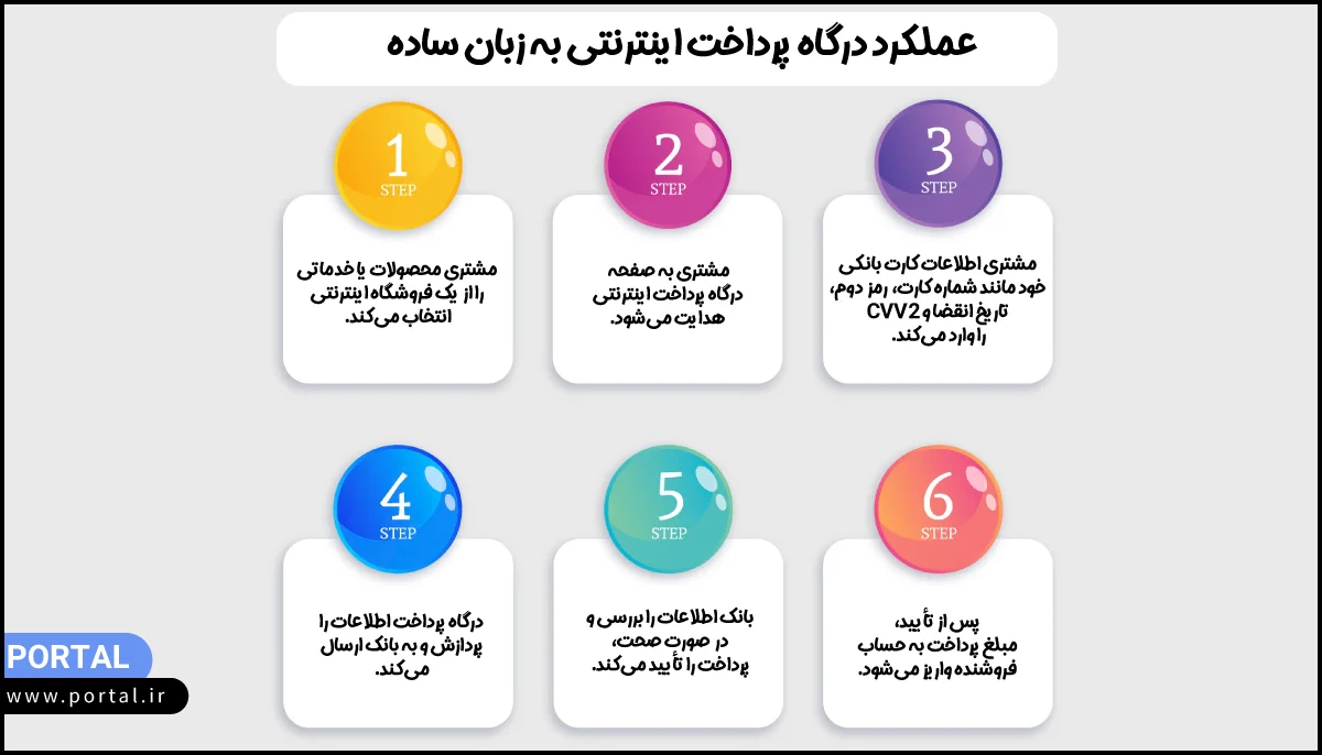 عملکرد-درگاه-پرداخت-اینترنتی-اینفوگرافیک