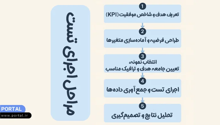 مراحل اجرای تست A/B به زبان ساده- اینفوگرافیک