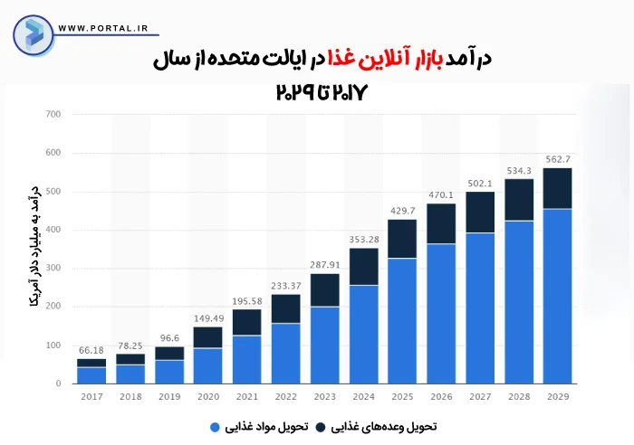 اینفوگرافیک درآمد بازار آنلاین غذا