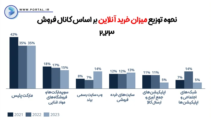 آمار توزیع میزان خرید مواد غذایی