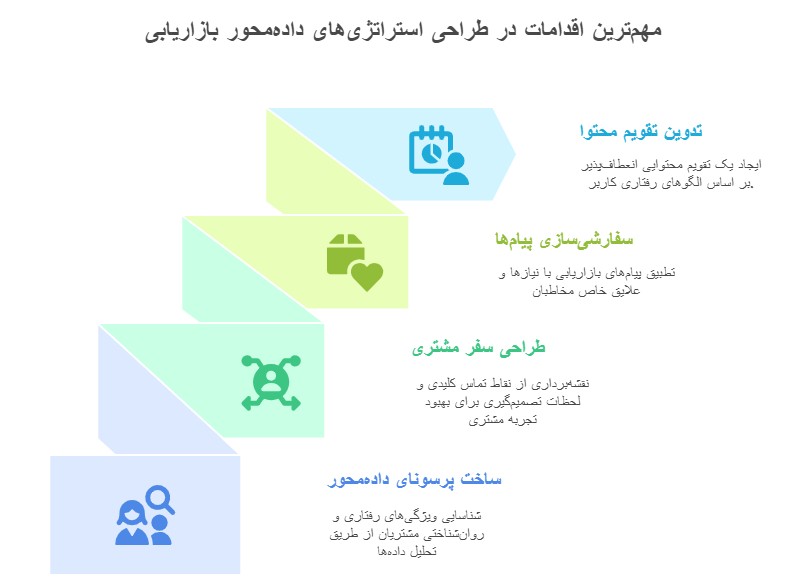 اقدامات کلیدی در طراحی استراتژی دادهمحور