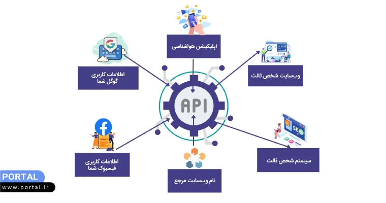 ایفوگرافیک - رابط برنامه‌نویسی کاربردی