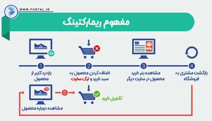 اینفوگرافیک ریمارکتینگ