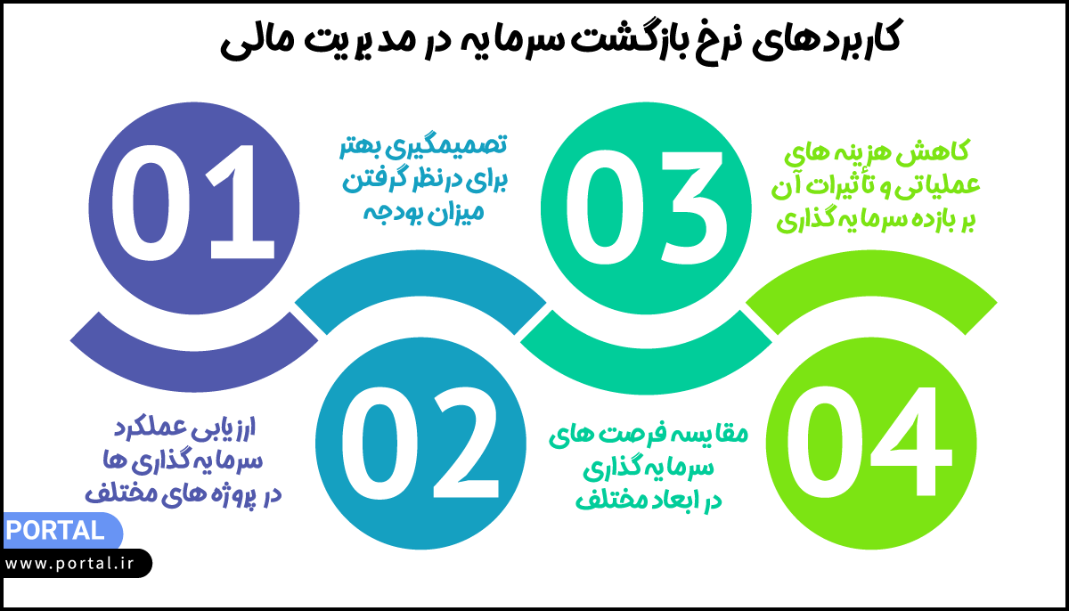 کاربردهای نرخ بازگشت سرمایه در مدیریت مالی - اینفوگراف