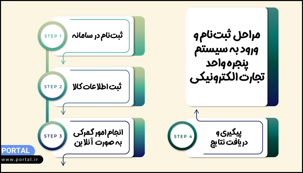 مراحل ثبت نام و ورود به سیستم پنجره واحد تجارت الکترونیکی - اینفوگرافیک