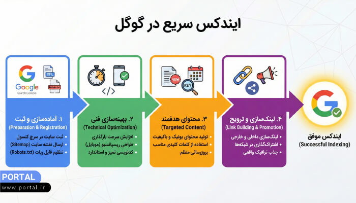 اینفوگرافی راهکارهای ایندکس سریع در گوگل