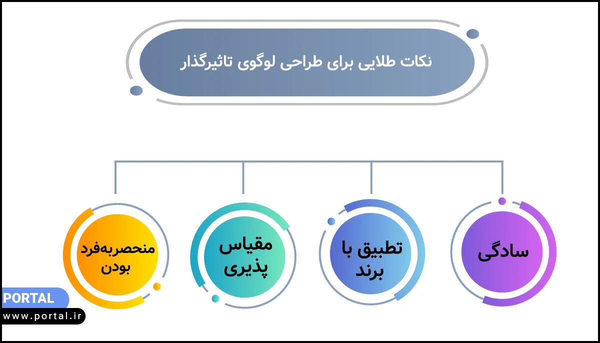 اینفوگرافیکی با مضمون نکات طلایی برای طراحی لوگوی تاثیرگذار