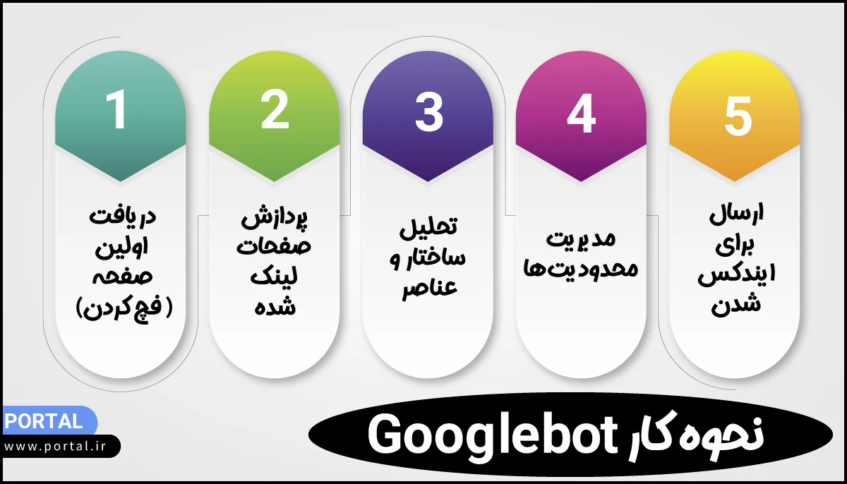 نحوه کار گوگل بات