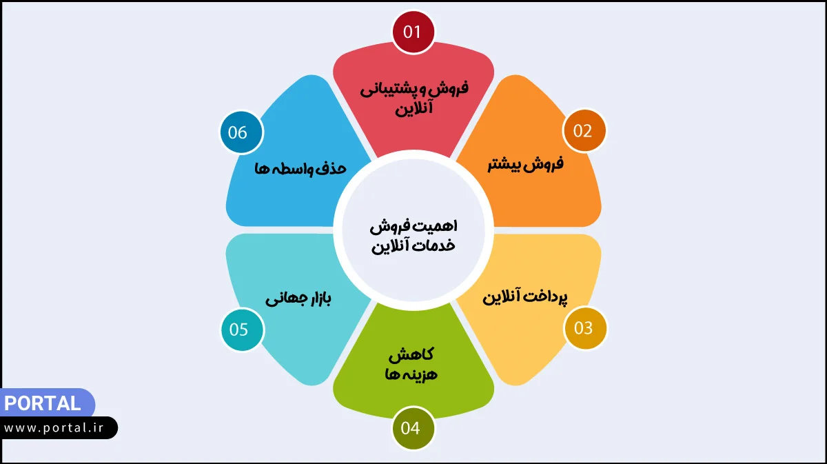 اهمیت فروش خدمات آنلاین
