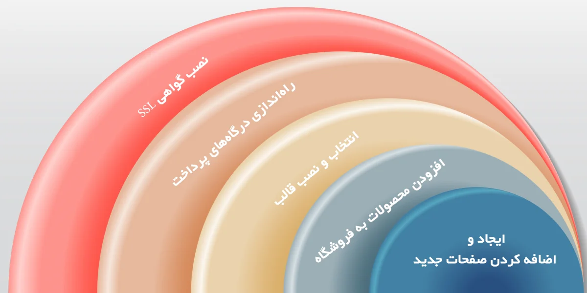 پیکربندی فروشگاه پرستاشاپ