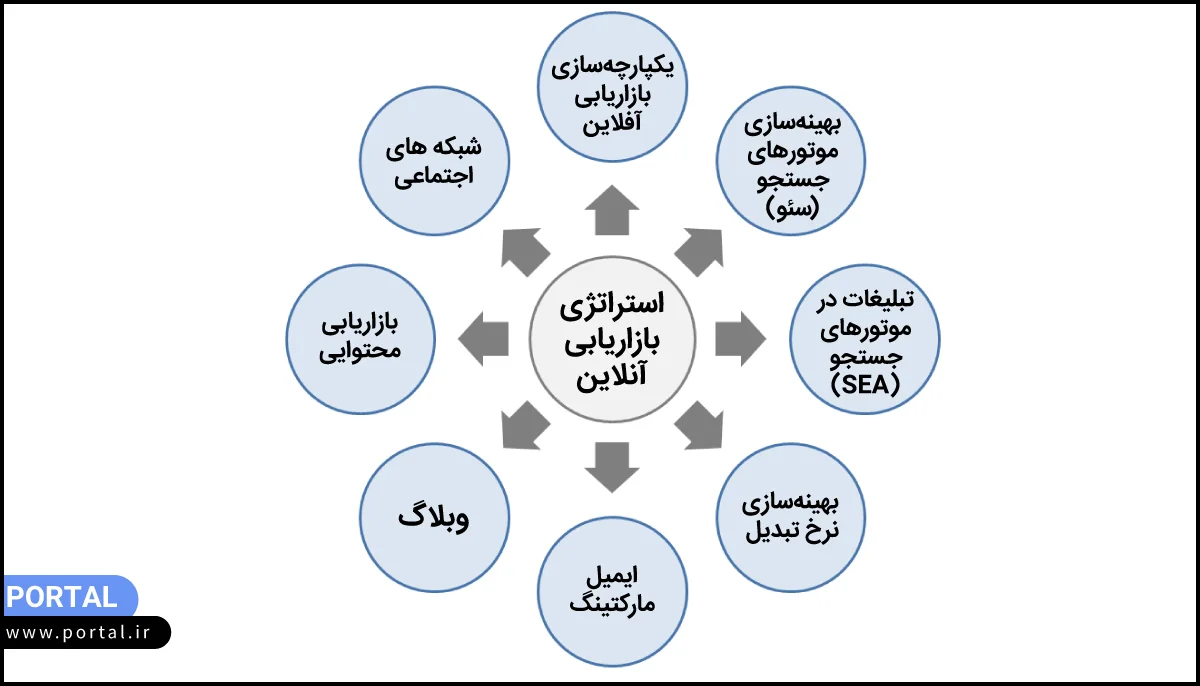 استراتژی بازارایابی آنلاین - اینفوگرافیک