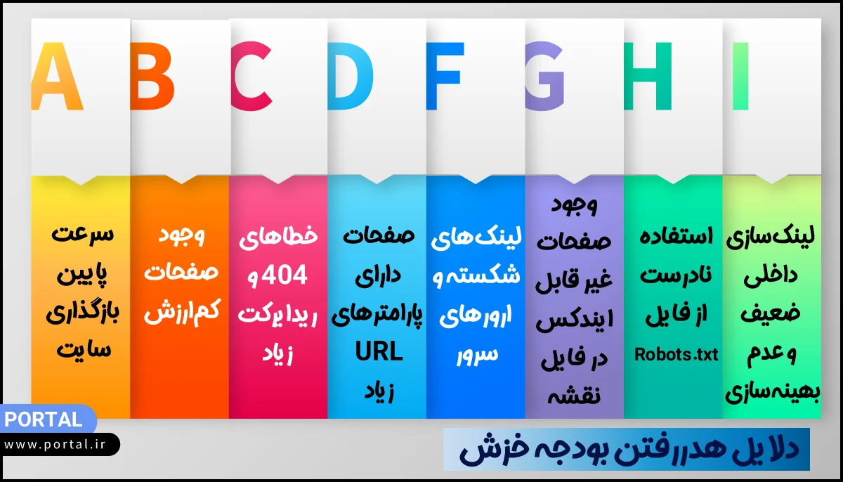 دلایل هدررفتن بودجه خزش سایت