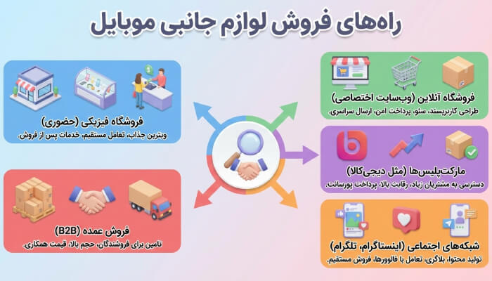 فروشگاه اینترنتی لوازم جانبی موبایل و تبلت با طراحی حرفهای