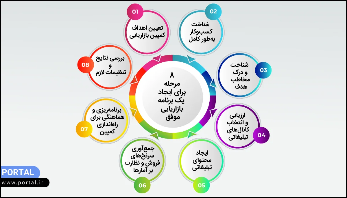 مراحل ایجاد برنامه بازاریابی موفق