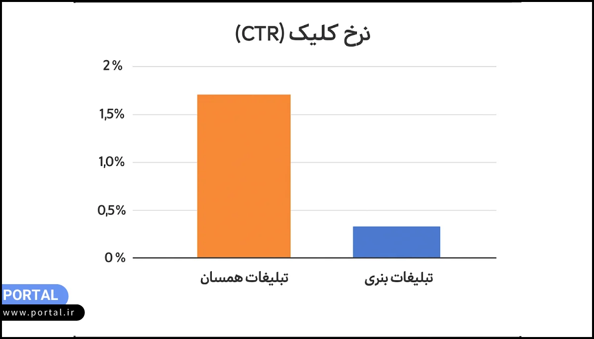 مزایا و نرخ کلیک (CTR) تبلیغات همسان در مقایسه با بنرهای تبلیغاتی- نمودار