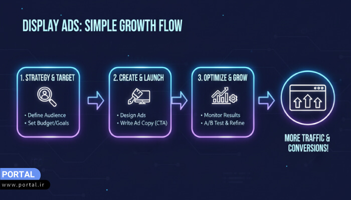 اینفوگرافی مراحل استراتژی تبلیغات نمایشی برای رشد ترافیک و فروش آنلاین.