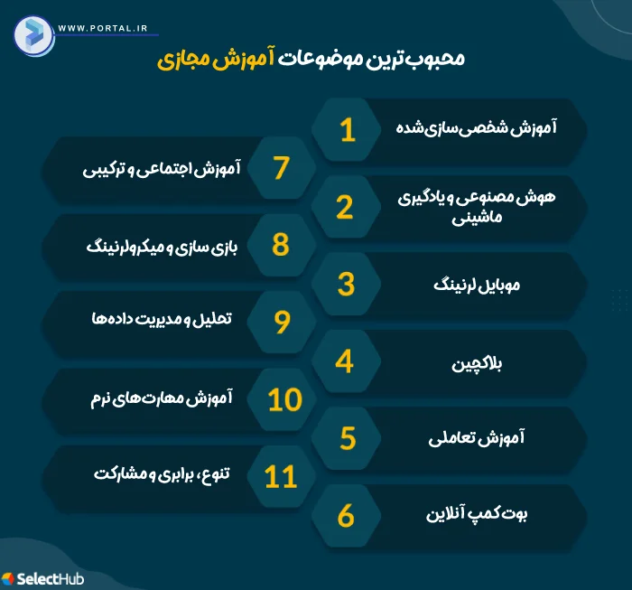 اینفوگرافیک محبوبترین موضوعات آموزش مجازی