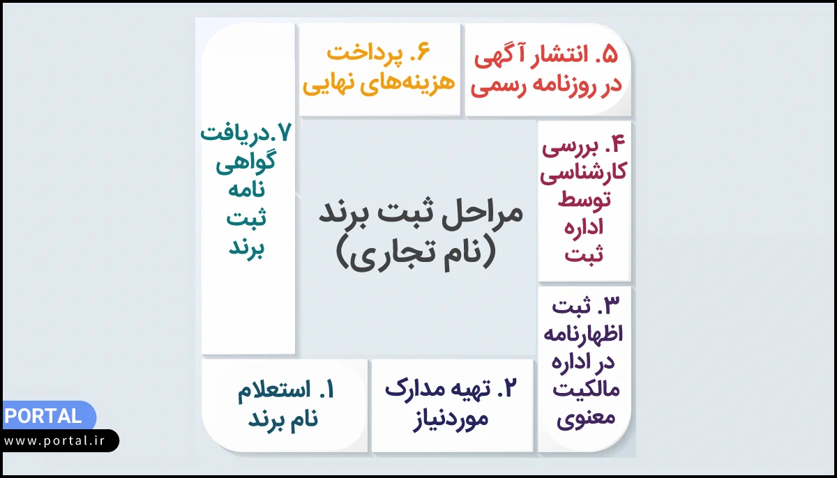 مراحل ثبت برند- اینفوگرافیک