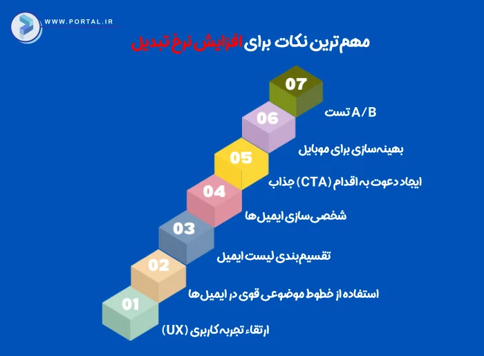 مهمترین نکات افزایش نرخ تبدیل سایت