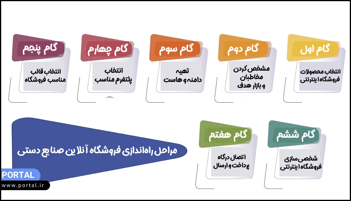 اینفوگرافیک با مضمون مراحل راهاندازی فروشگاه آنلاین صنایع دستی