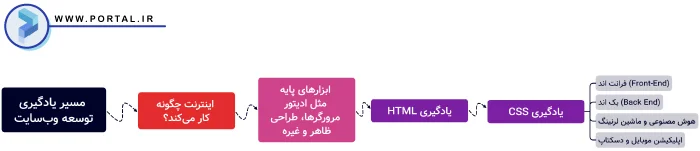 مسیر شغلی توسعه دهنده وب