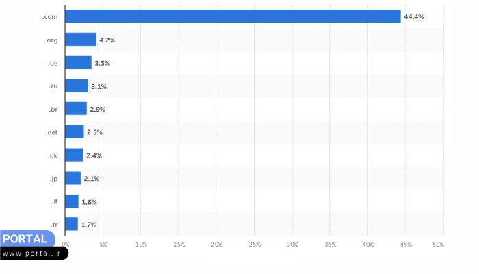 میزان ثبت دامنههای TLD در جهان