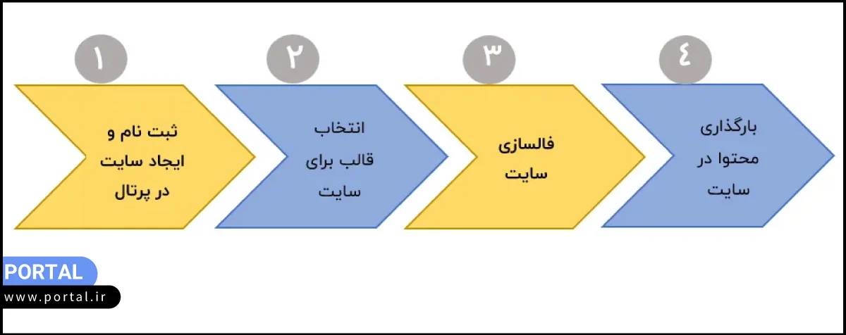 مراخل ایجاد سایت در پرتال