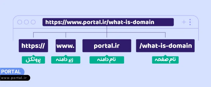 بخشهای مختلف دامنه