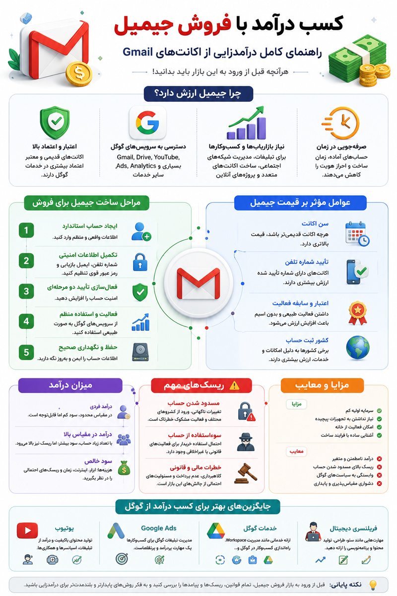 آیا ورود به بازار فروش جیمیل منطقی است؟