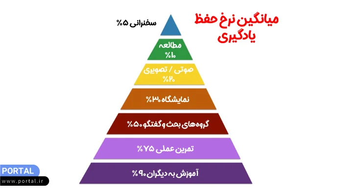 اینفوگرافیک میانگین نرخ حفظ یادگیری
